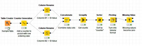 knime count rows